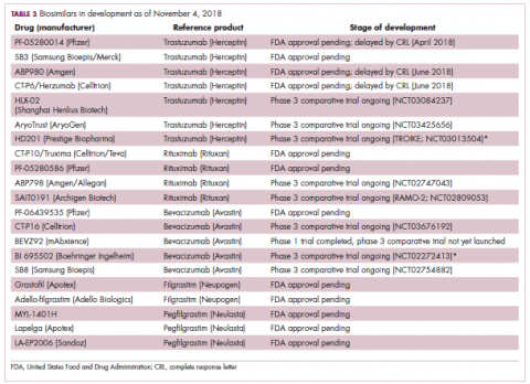 Table 3 Biosimilars in development as of November 4, 2018